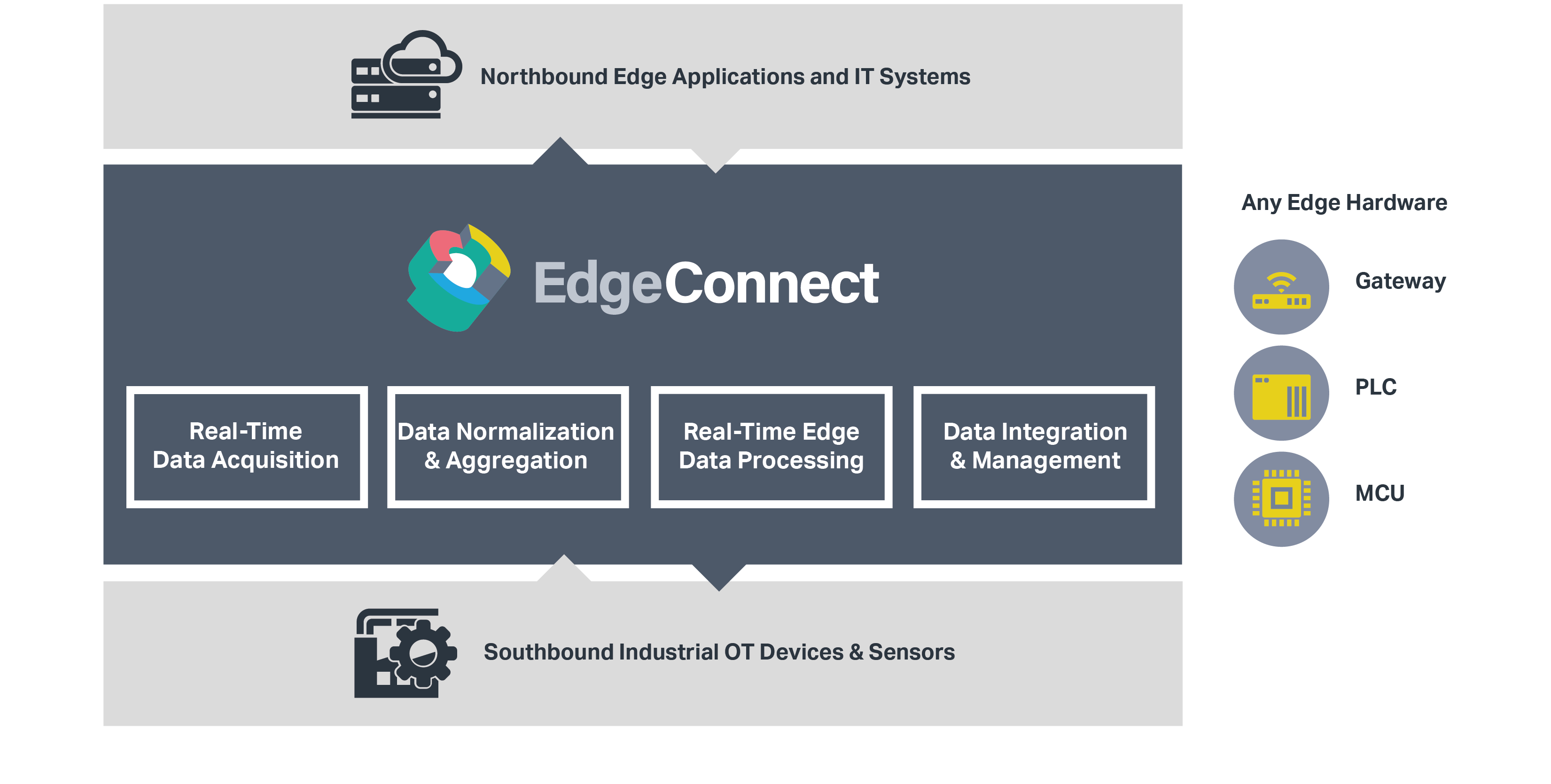 Edge Connect Diagram | IOTech System 