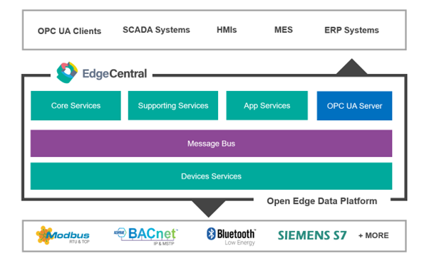 IOTech Edge Central diagram | IOTech Systems