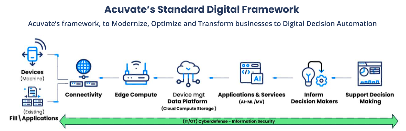 Acuvate 7 step framework | IOTech Systems