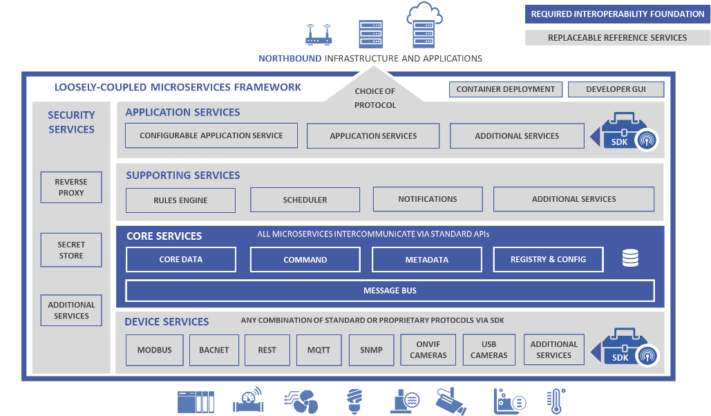 EdgeX Architecture Diagram | IOTech Systems