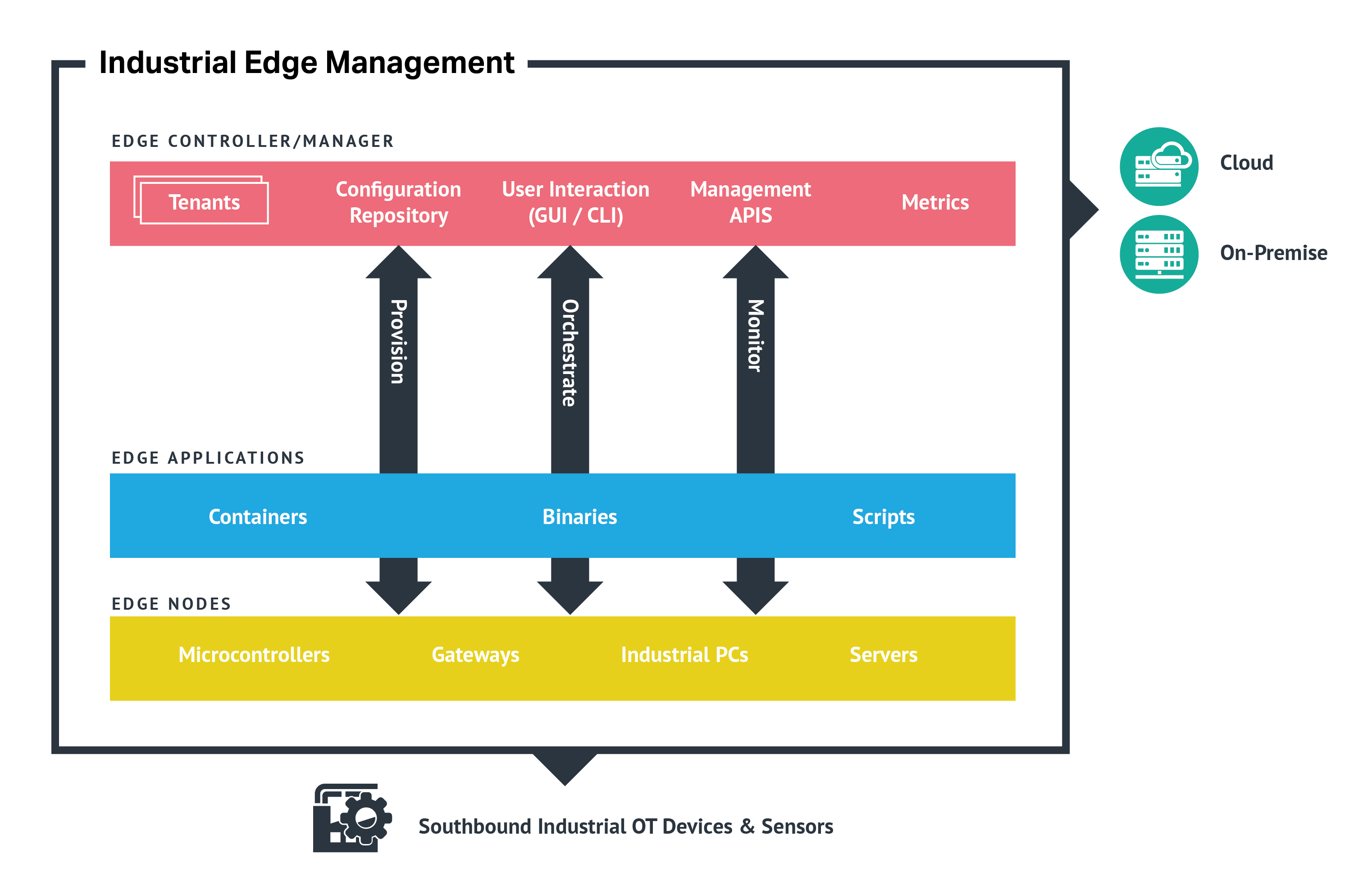 Industrial Edge Management Diagram | IOTech Systems