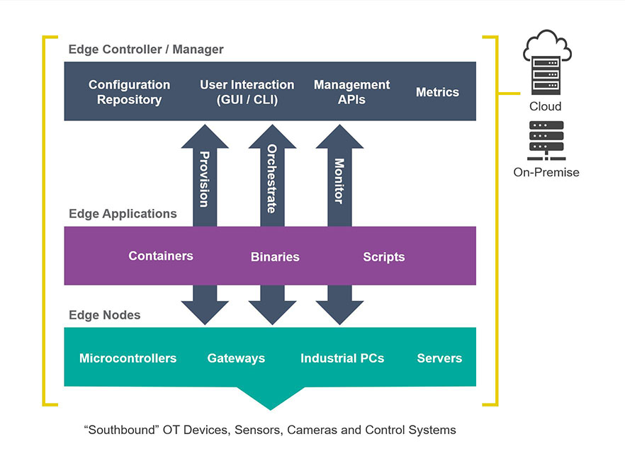 Edge Management: The Next Big IoT Challenge