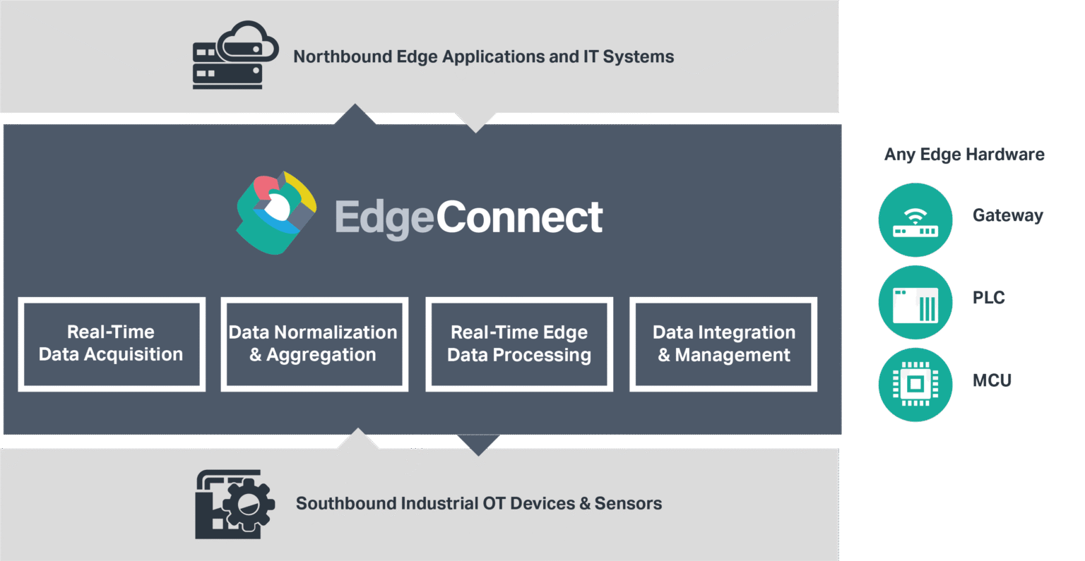 IOTech Edge Connect | Simplifying Industrial Data Connectivity
