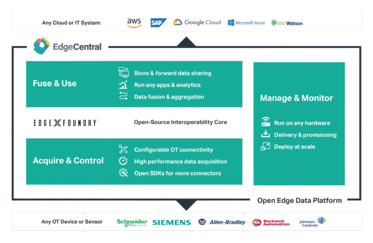 Edge Central, The Open Edge Data Platform | IOTech Systems