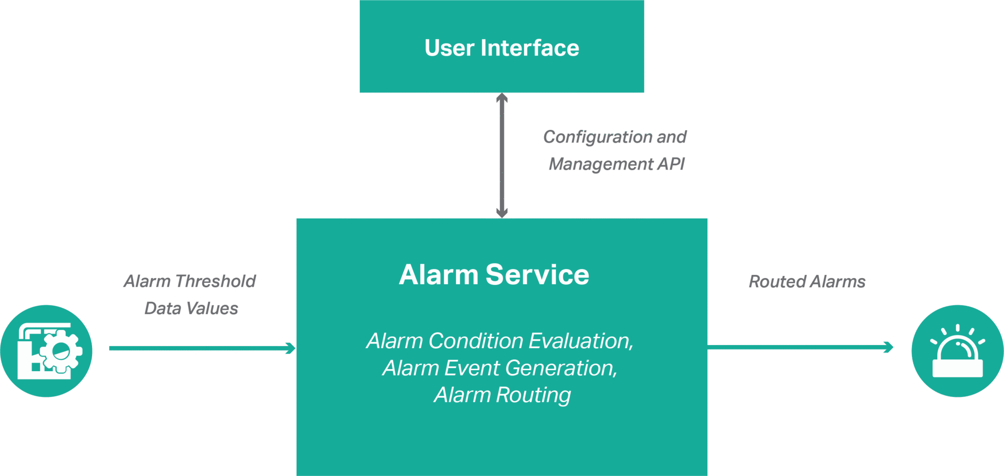 Alarm Service | IOTech Systems, Open Edge Data Platform