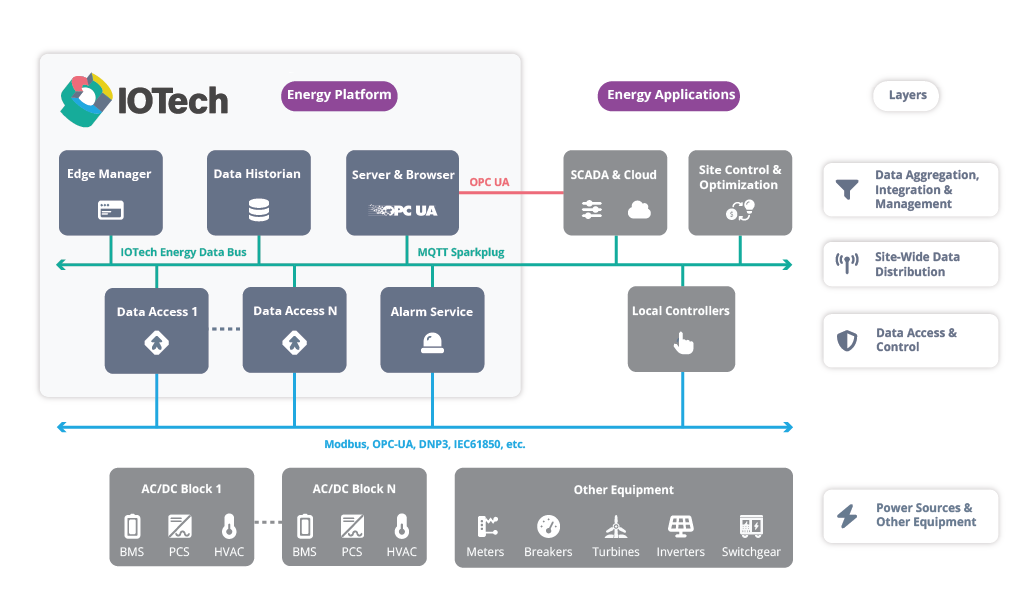 IOTech Diagram, Distributed Energy